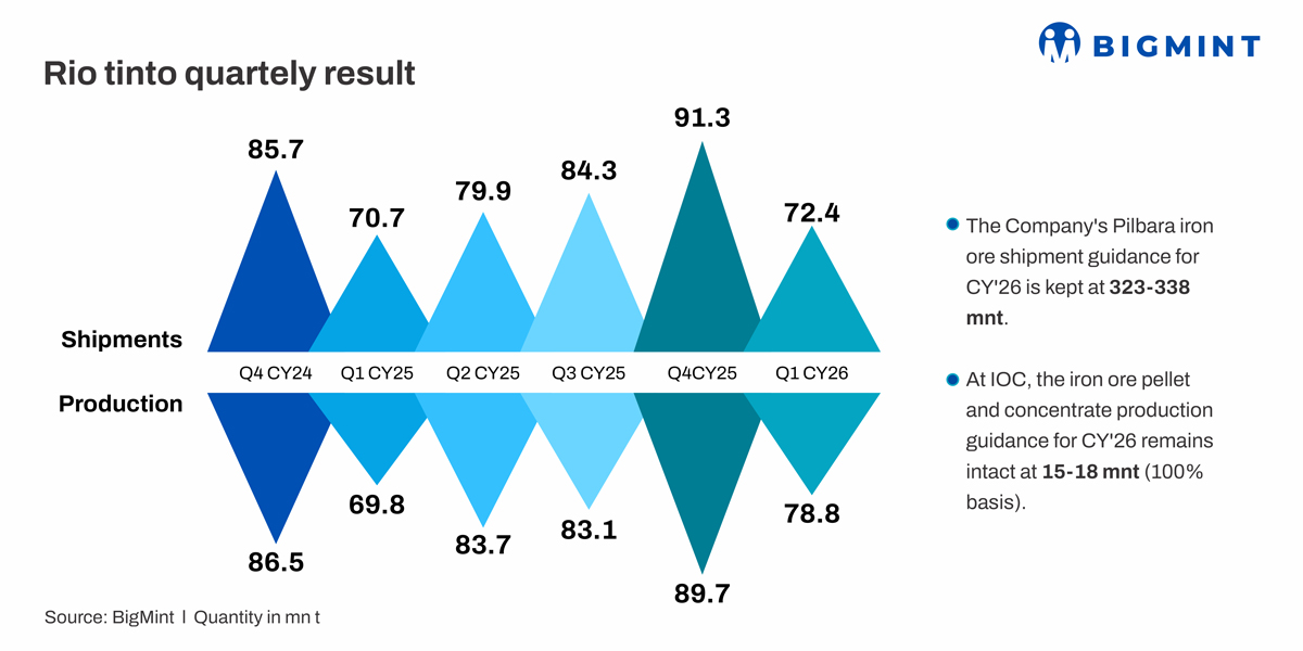 Australia: Rio Tinto reports 13% rise in Pilbara iron ore output for Q1