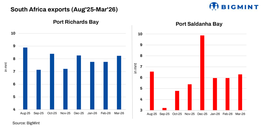 South Africa: Exports from Saldanha, Richards Bay rise m-o-m in Mar'26