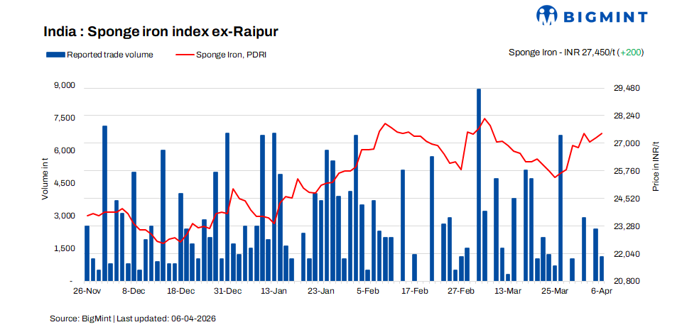 India: Sponge iron prices rise further despite limited demand