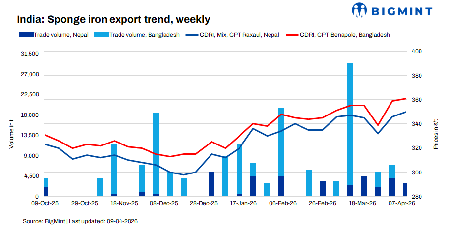 India: Sponge iron export offers rise marginally w-o-w tracking domestic trends