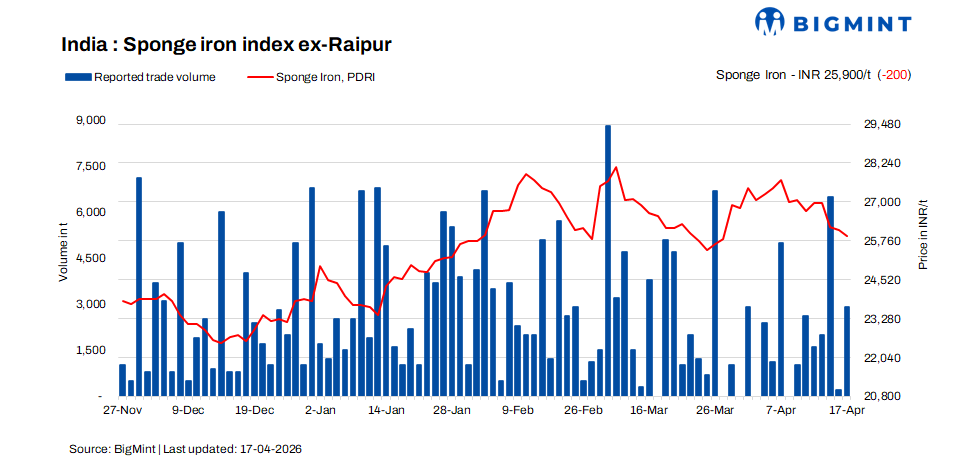 India: Sponge iron prices soften further amid cautious buying sentiment