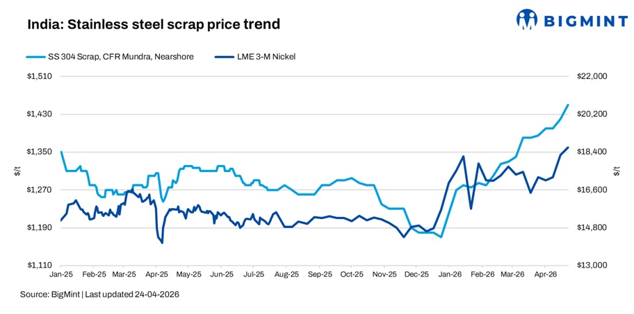 India: Stainless steel scrap market firms on tight supply, higher import offers