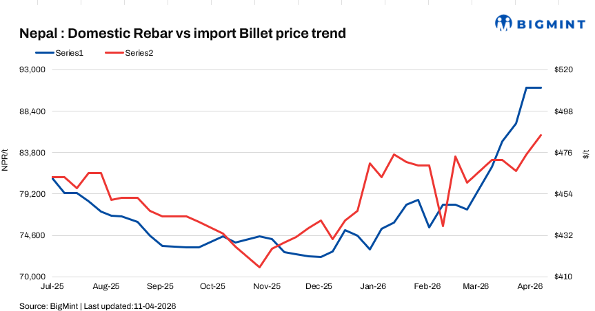 Nepal: Rebar prices remain stable as weak demand persists