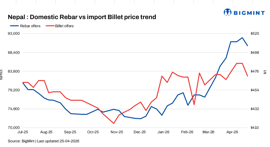 Nepal: Rebar prices fall amid weak demand; wire rod steady