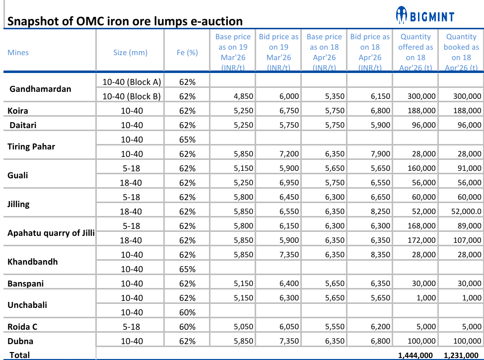 India: Bids surge by INR 250/t m-o-m in OMC's iron ore lumps auction