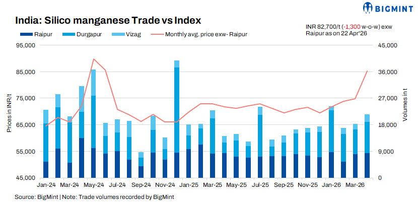 India: Silico manganese prices continue to drop amid sluggish trade, aggressive spot offers