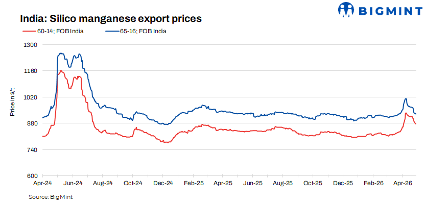 India: Silico manganese export prices slide further w-o-w amid thin demand