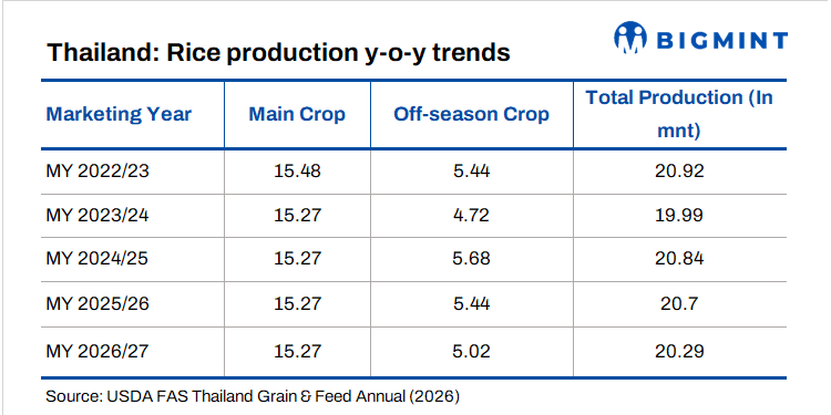 Thailand's rice market faces pressure as output dips and stocks rise