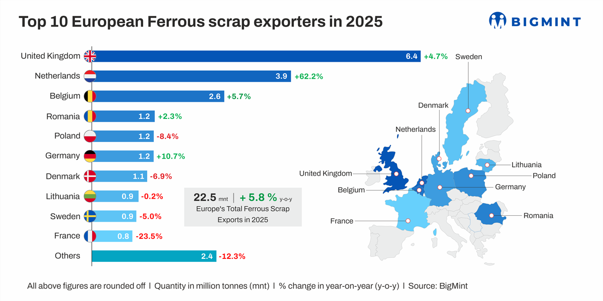 European ferrous scrap exports rise 6% in CY'25 amid declining crude steel production