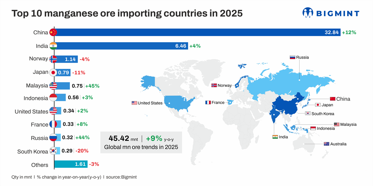 Global manganese ore imports rise 10% in CY'25  BigMint analysis