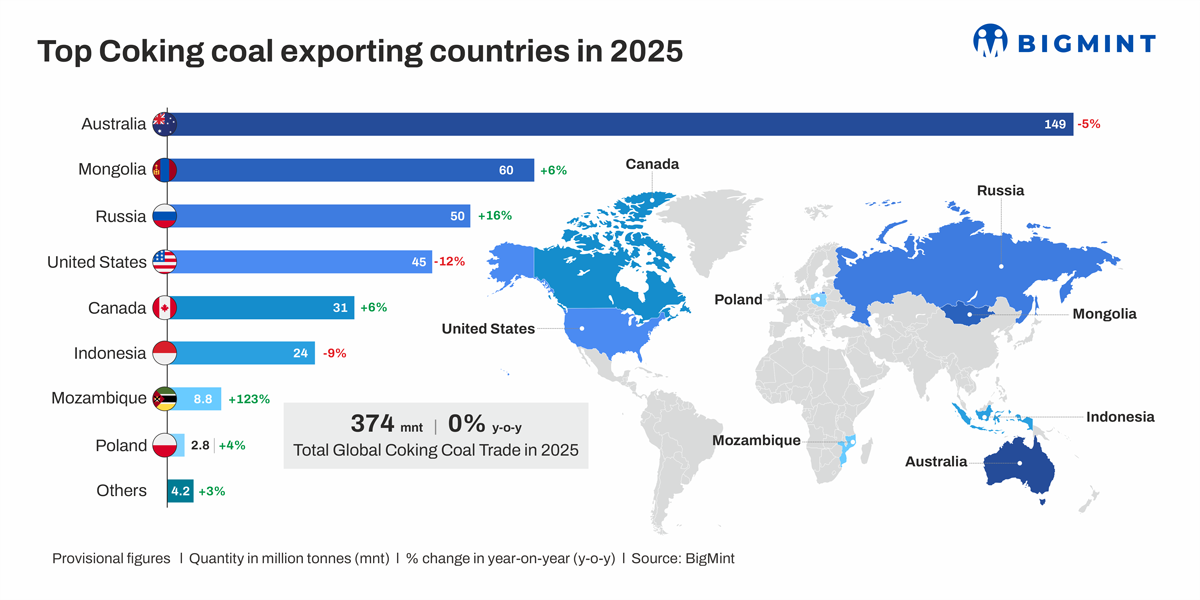 Global coking coal trade remains constrained in CY'25 as Asian demand softens - BigMint data
