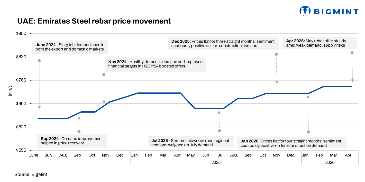 UAE: Emirates Steel holds rebar offer stable for May'26 amid weak demand, supply risks