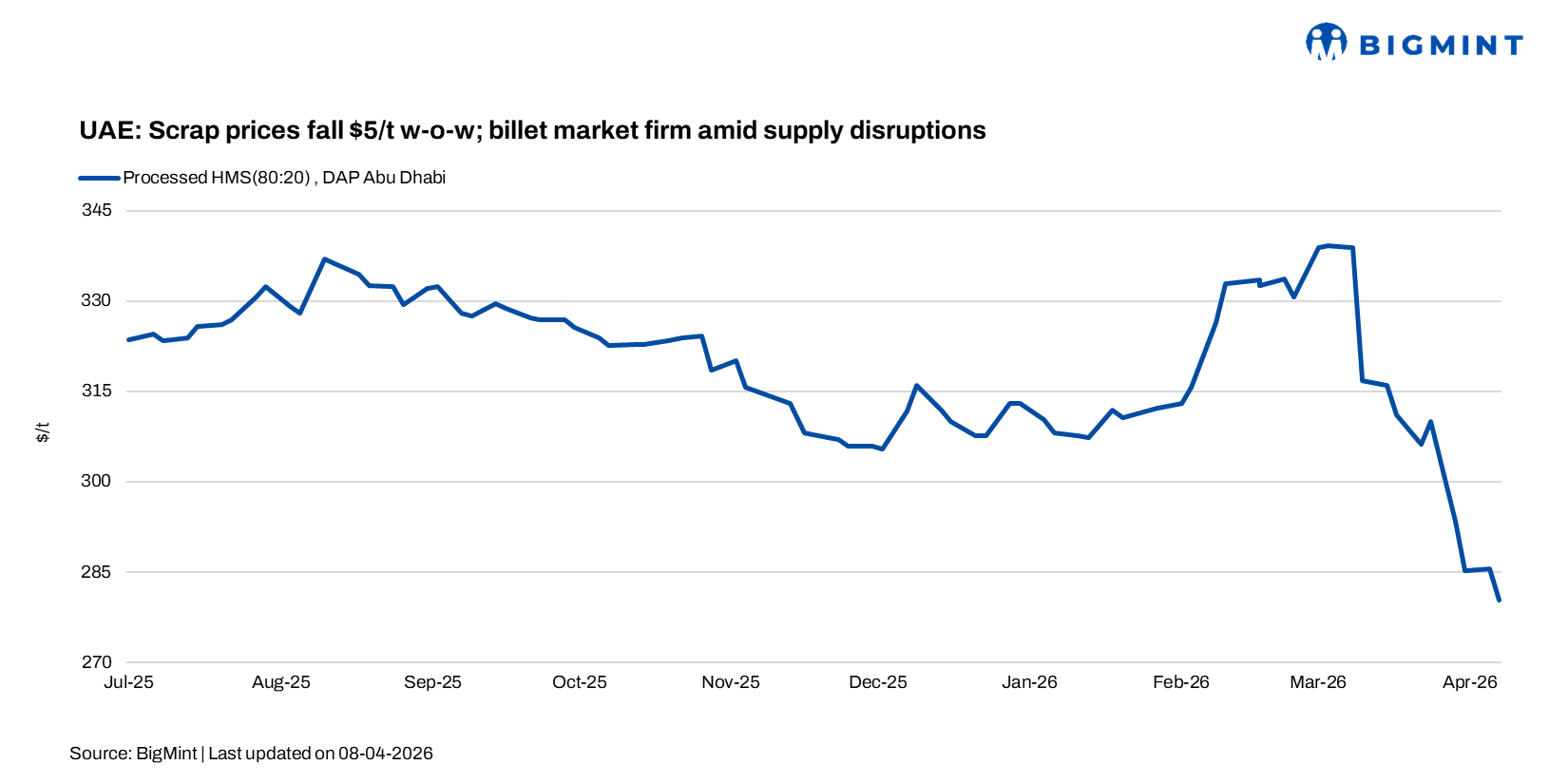 UAE: Scrap prices fall $5/t w-o-w; billet market firm amid supply disruptions