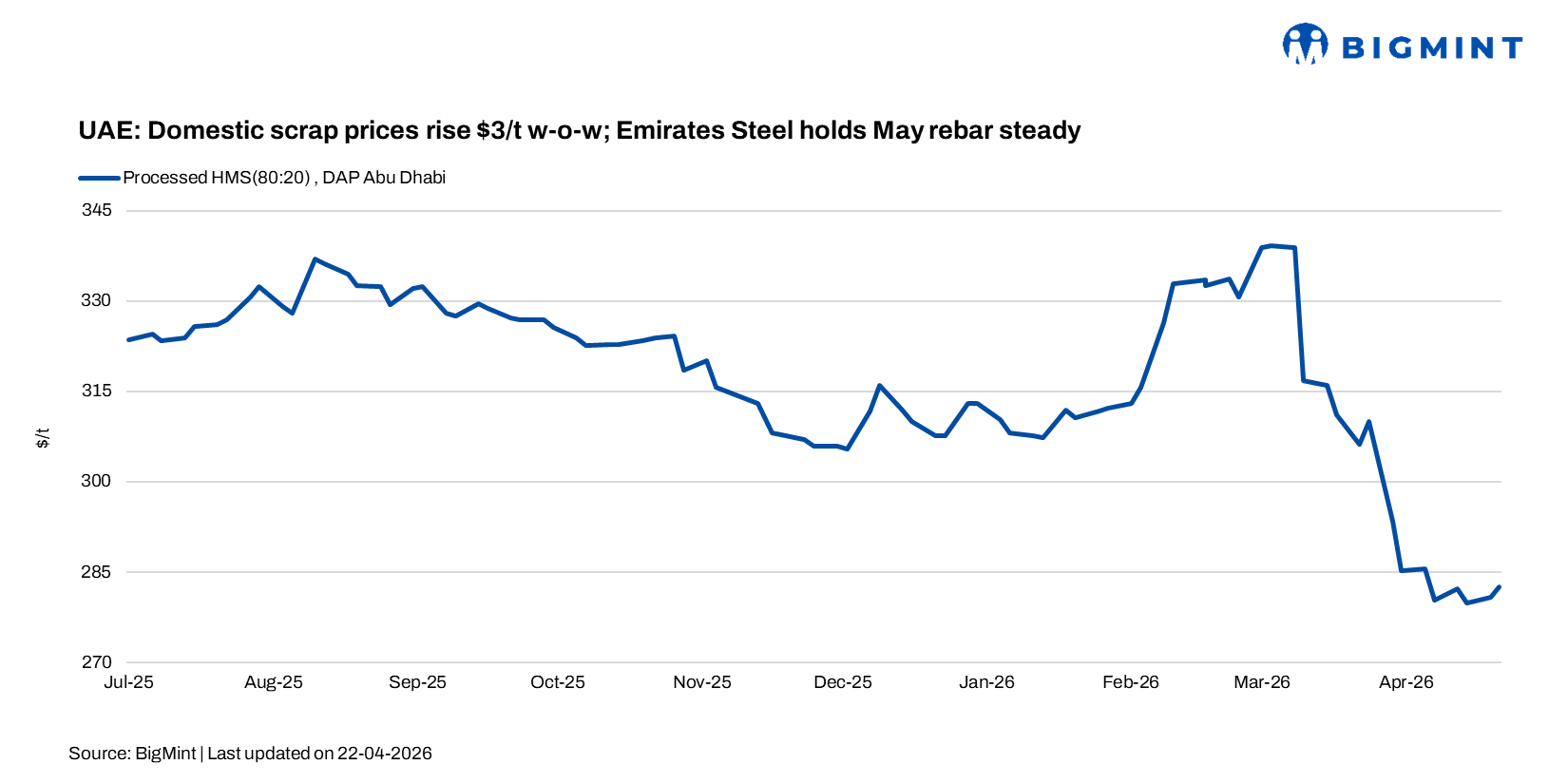UAE: Domestic scrap prices rise $3/t w-o-w; Emirates Steel keeps May rebar offers steady