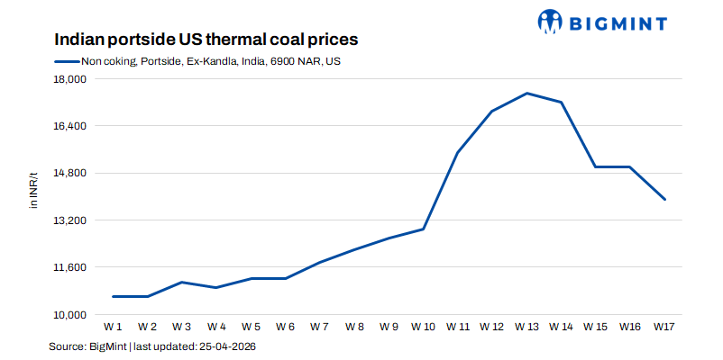 India: US thermal coal demand recovers, but large cargo influx may pressure prices