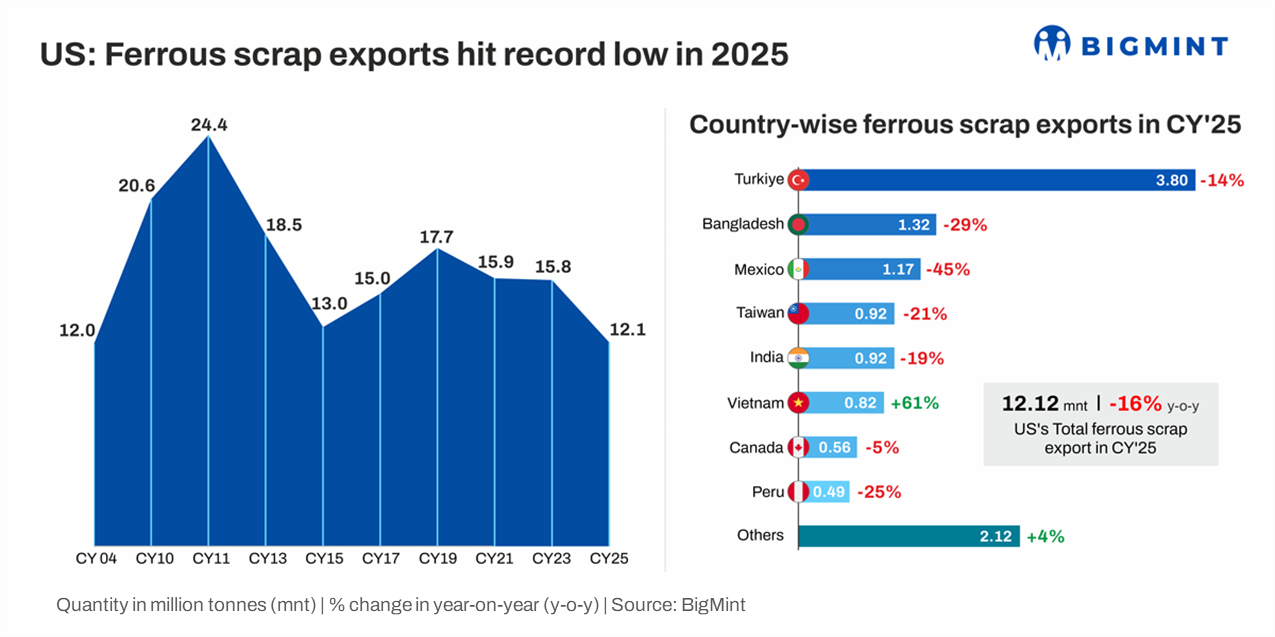 US scrap exports fall to lowest level in two decades in 2025 on rising domestic consumption