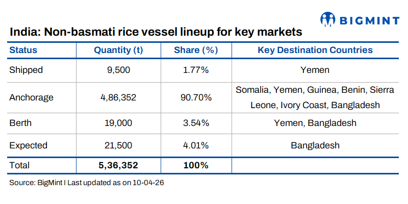 India's non-basmati rice exports face delays amid heavy anchorage build-up