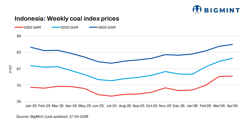 India: Portside Indonesian thermal coal prices remain stable amid weak industrial demand
