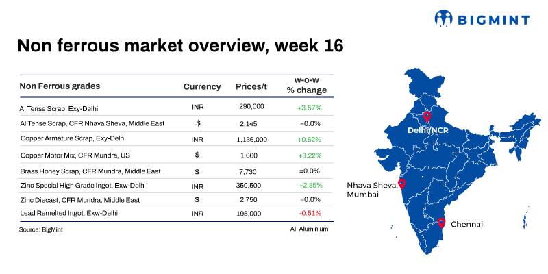 Weekly round-up: LME base metals prices gain w-o-w; Indian markets show resilience