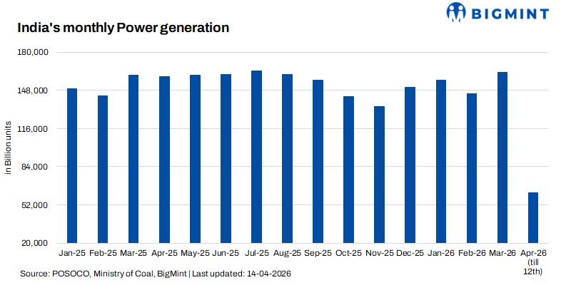 India power market: Early april demand holds steady, but market balance turns decisively loose