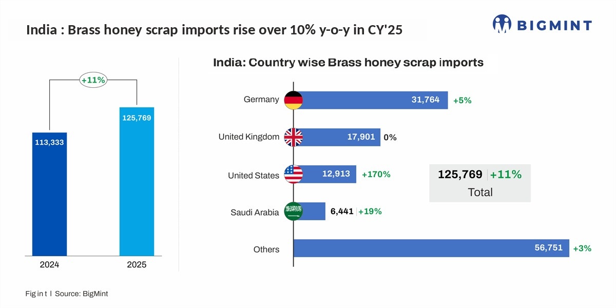 India: Brass honey scrap imports rise 11% y-o-y in CY'25 amid steady Jamnagar demand