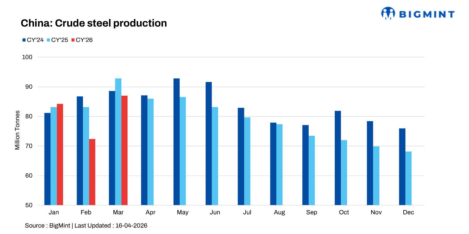 China: Crude steel output drops by nearly 5% y-o-y in Jan-Mar'26