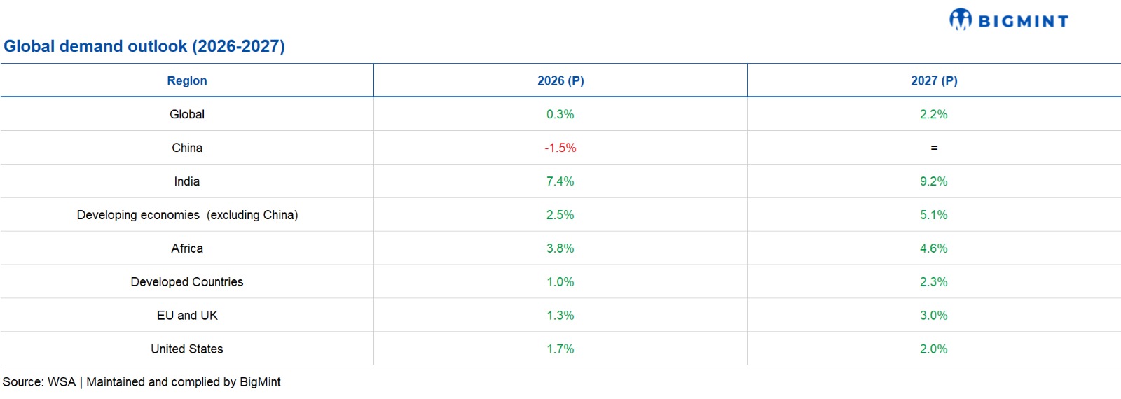 Global steel demand to recover modestly in 2026, strengthen in 2027 - WSA outlook