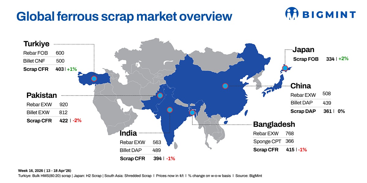 Weekly round-up: Global scrap markets remain subdued amid weak demand pressure