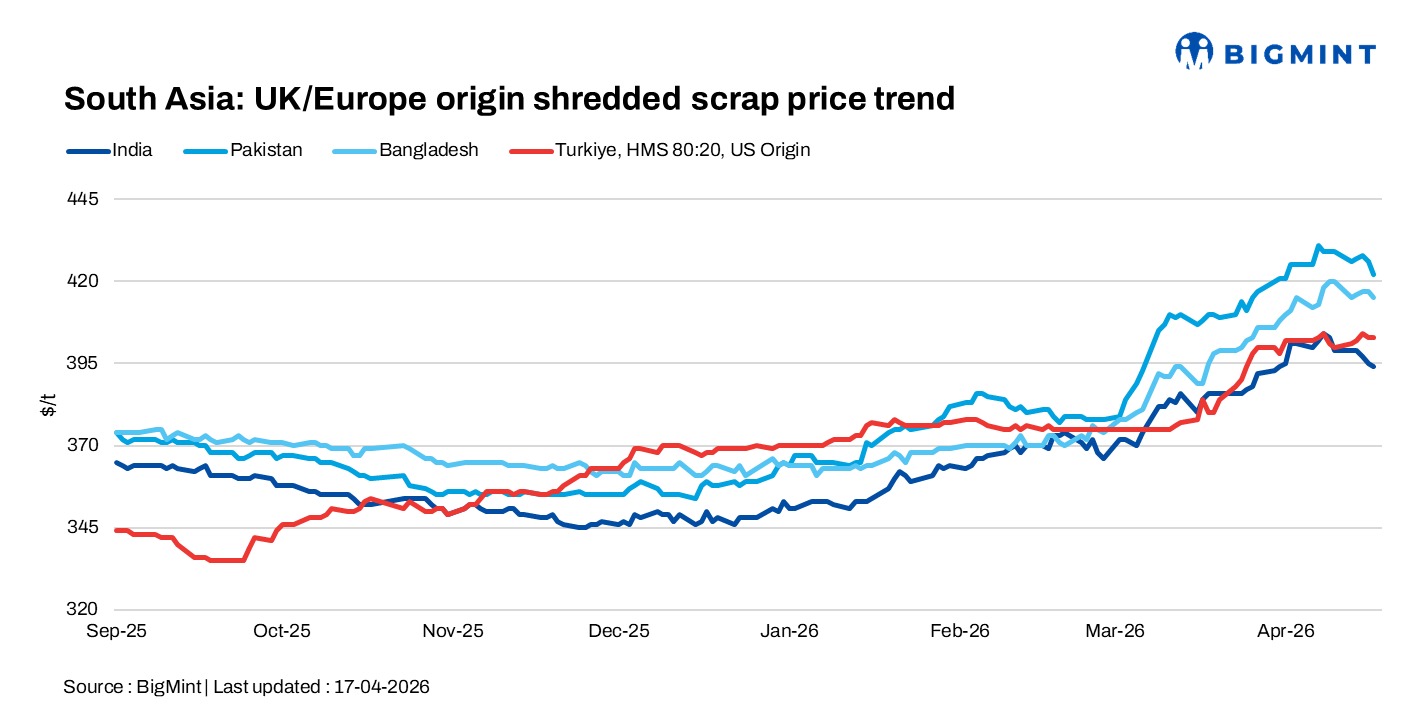 South Asia: Imported scrap markets remain soft amid limited buying interest