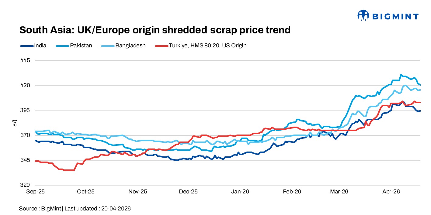 South Asia: Imported scrap markets remain subdued as Pakistan softens, Turkiye remains well-supplied