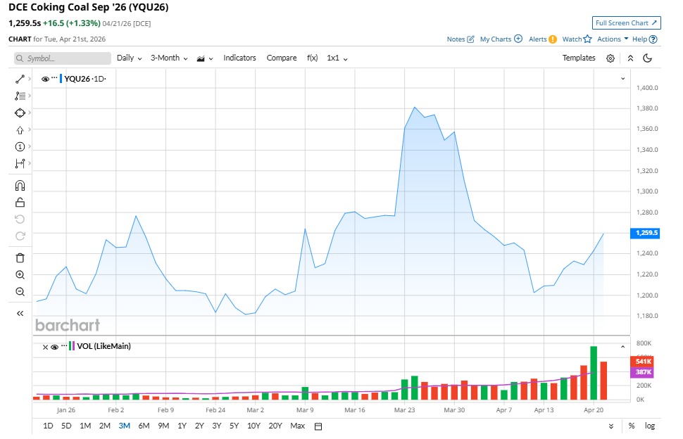 China's coking coal futures soar as Mongolian fuel crunch threats coal trucking