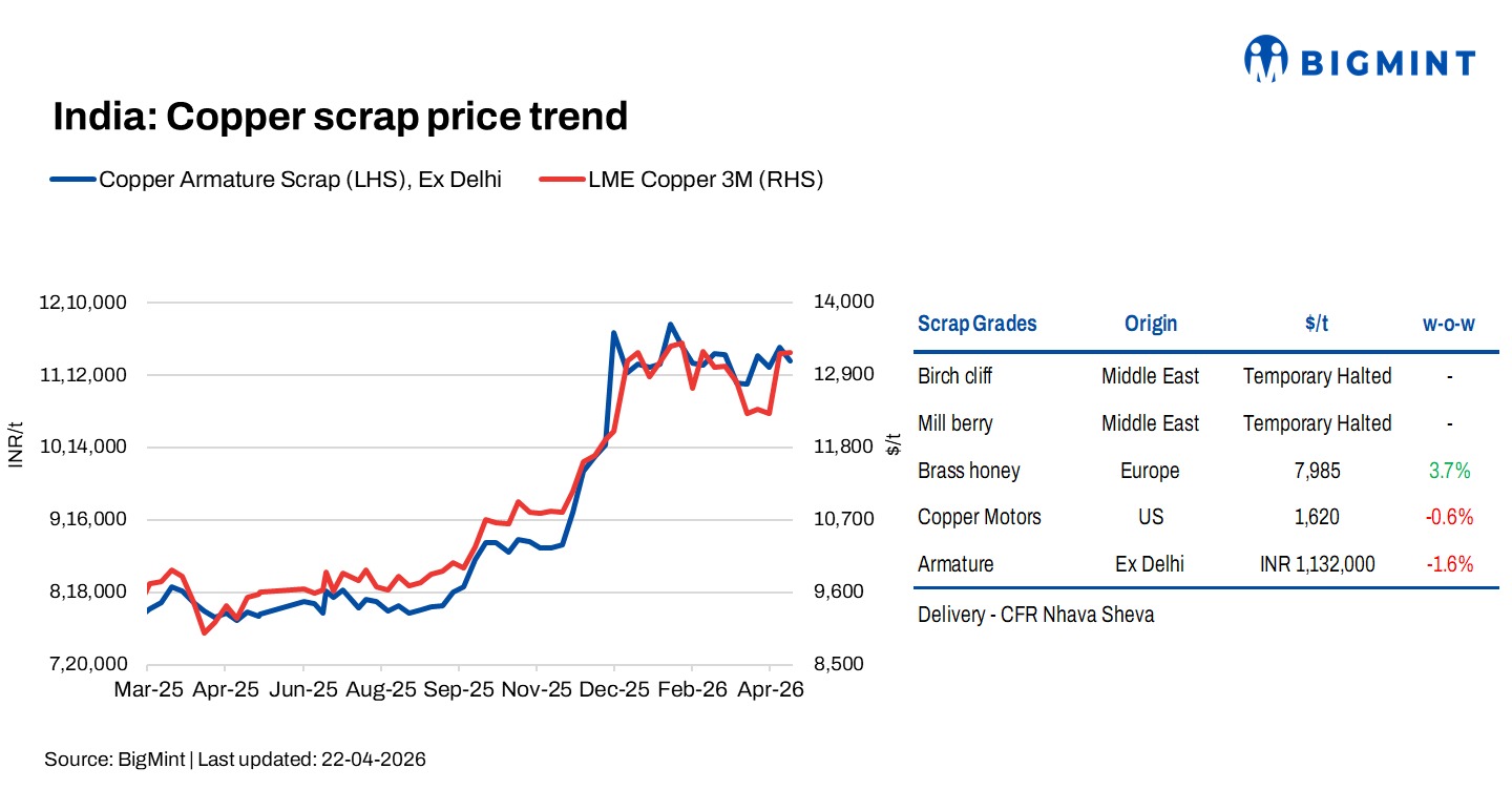 India: Copper scrap prices remain rangebound w-o-w; cautious buying, tight supply persist