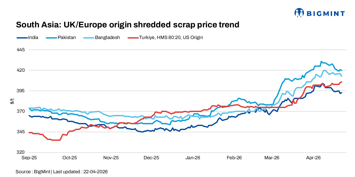 South Asian imported scrap markets remain weak; Turkiye witnesses some activity