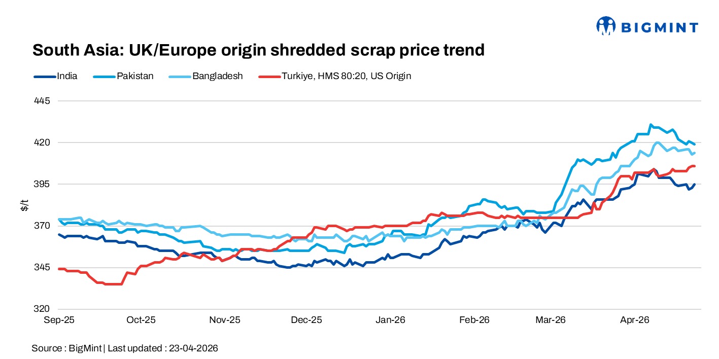 South Asian imported scrap markets remain subdued as India stays weak