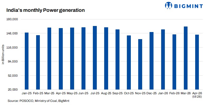 Heatwave, demand surge, coal crunch push India's power grid to extreme stress