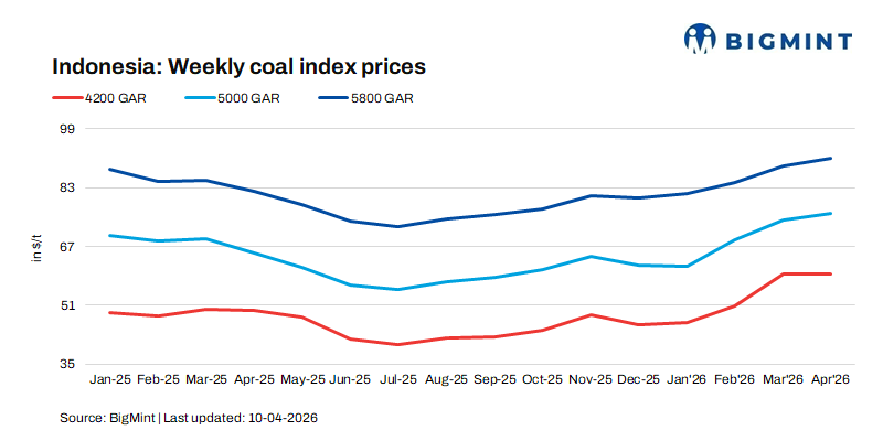 Indian portside prices of Indonesian thermal coal ease w-o-w amid steady supplies, cautious demand
