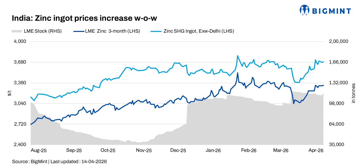India: Zinc ingot prices edge up w-o-w; coated steel rally continues