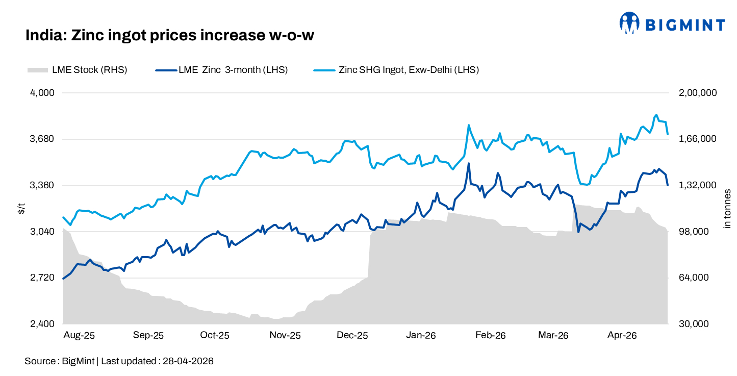 India: Zinc ingot prices edge up w-o-w on HZL hike; demand remains subdued