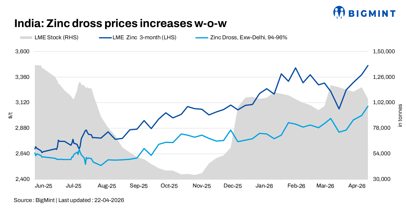 India: Zinc dross, oxide prices surge w-o-w on strong LME rally; buying remains need-based