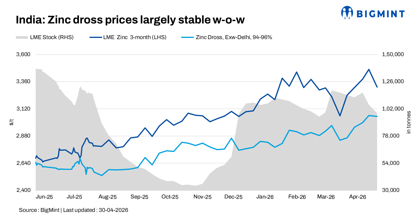 India: Zinc dross, oxide prices largely stable w-o-w; softer LME caps upside
