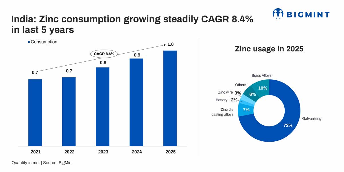 India's zinc demand rises at 8% CAGR in 2021-25 on galvanising growth, infrastructure push