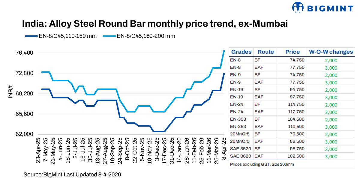 India: Alloy steel round bar prices increase by INR 3,000/t w-o-w