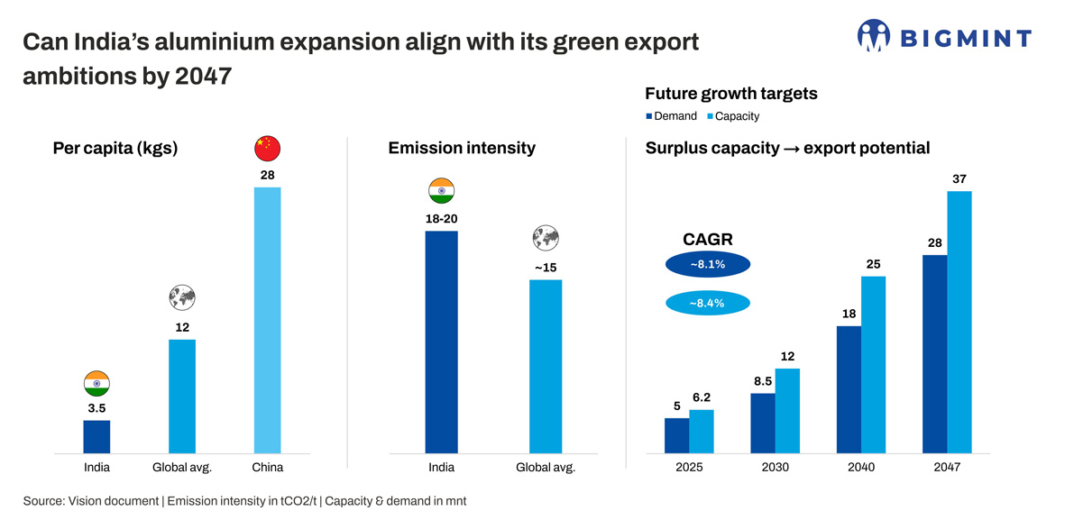 Can India become a global green aluminium exporter in future?