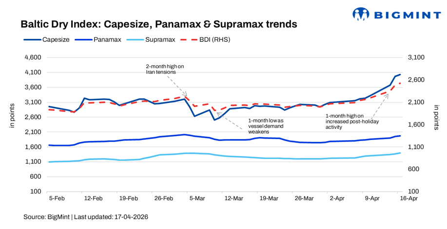 Baltic Dry Index rises to near 4-month high on firm Capesize momentum, tightening vessel supply