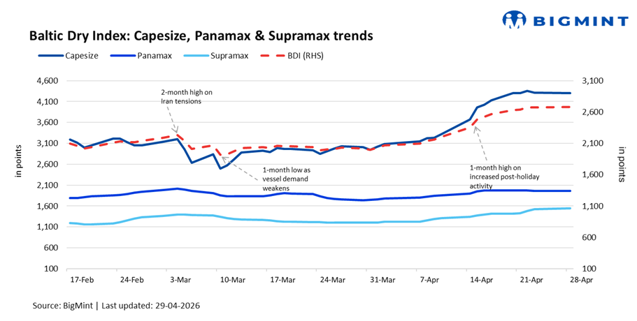 Baltic Dry Index rises marginally amid gains in smaller vessel segments