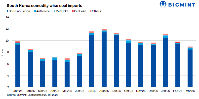 South Korea turns to long-term coal contracts for energy security