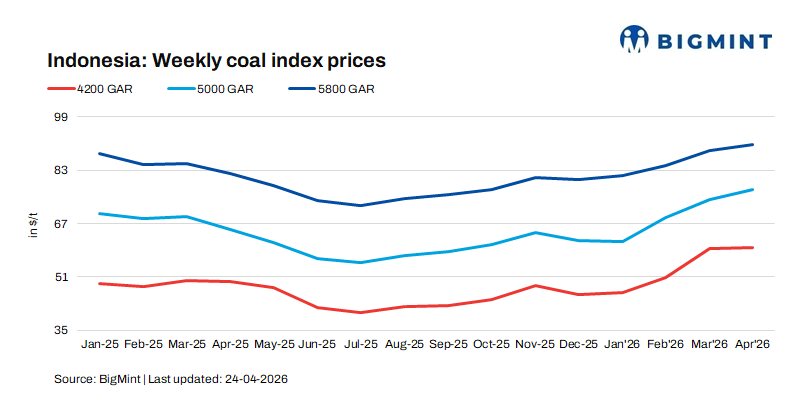 India: Portside Indonesian thermal coal market shows divergence amid demand shifts and inventory build-up