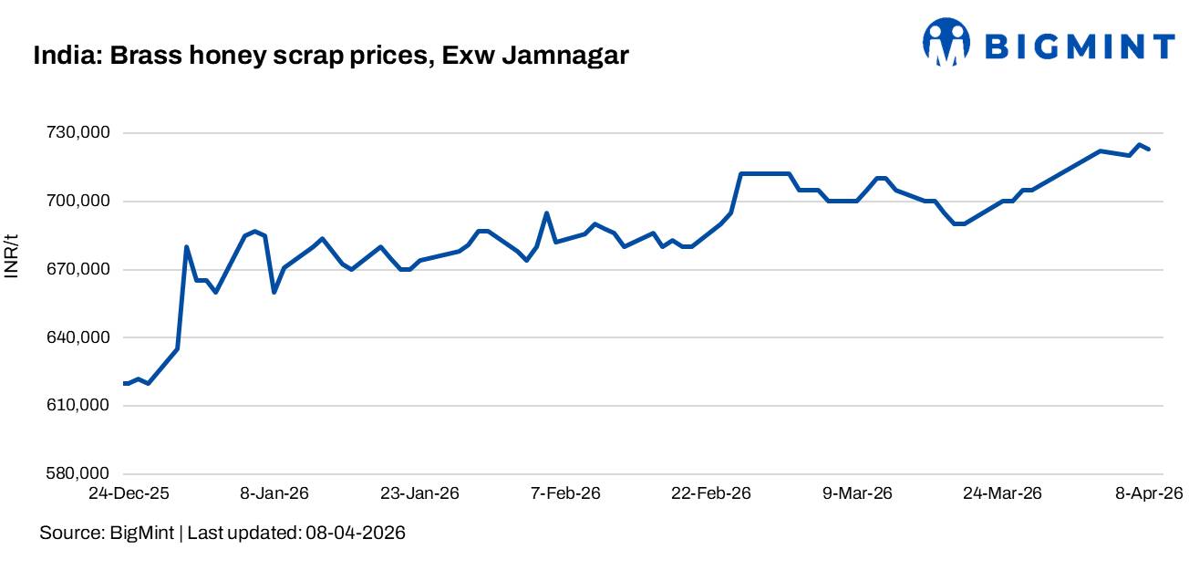 India: Brass Honey scrap prices in Jamnagar edge up w-o-w on supply tightness