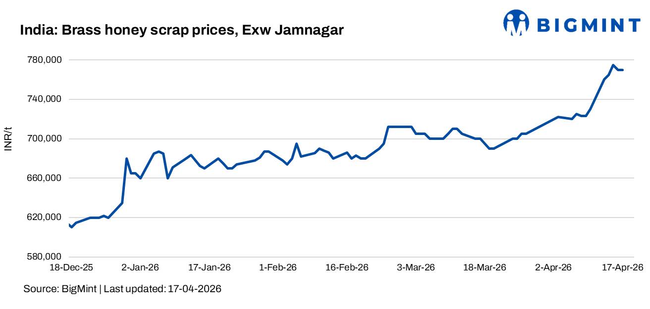 India: Brass honey scrap prices in Jamnagar increase by over 5% w-o-w amid improving demand