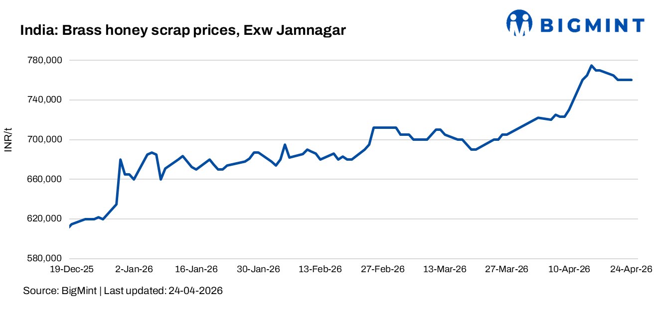India: Brass honey scrap prices in Jamnagar inch down amid need-based buying